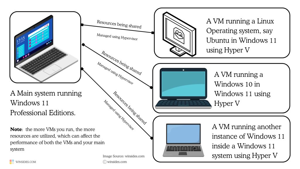 How Hyper V works in Windows 11 Hypervisor Functioning Schematics