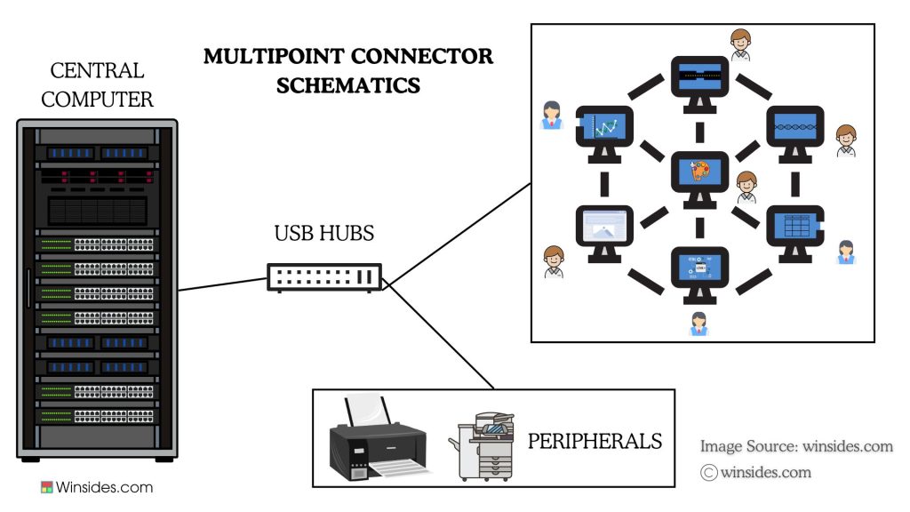 Enable MultiPoint Connector Services in Windows 11 5 MultiPoint Connector Schematics