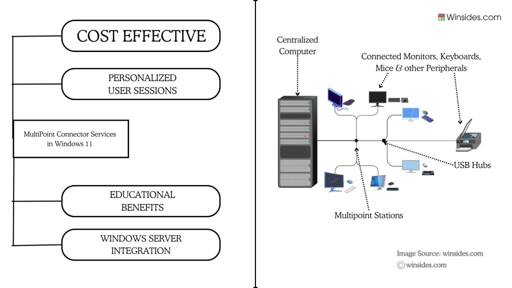 Enable MultiPoint Connector Services in Windows 11 1 MultiPoint Connector Services Advantages