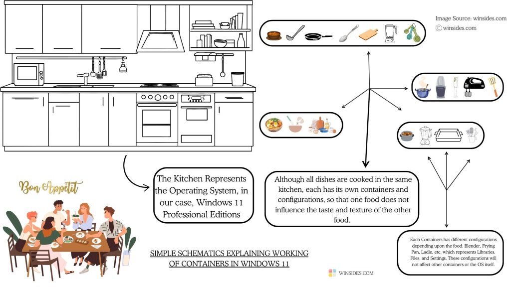 How to Enable Hyper V in Windows 11? 4 Schematics explaining working of containers in Windows 11