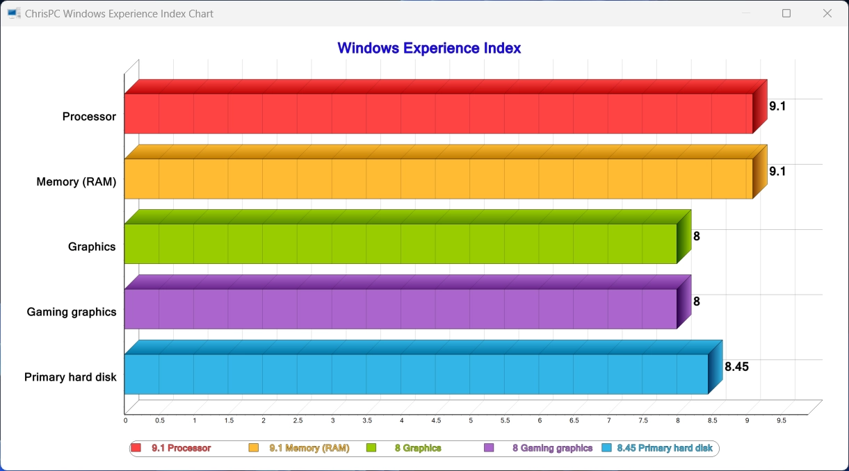 Showing Windows Experience Index Score as a Graph Showing Windows Experience Index Score as a Graph