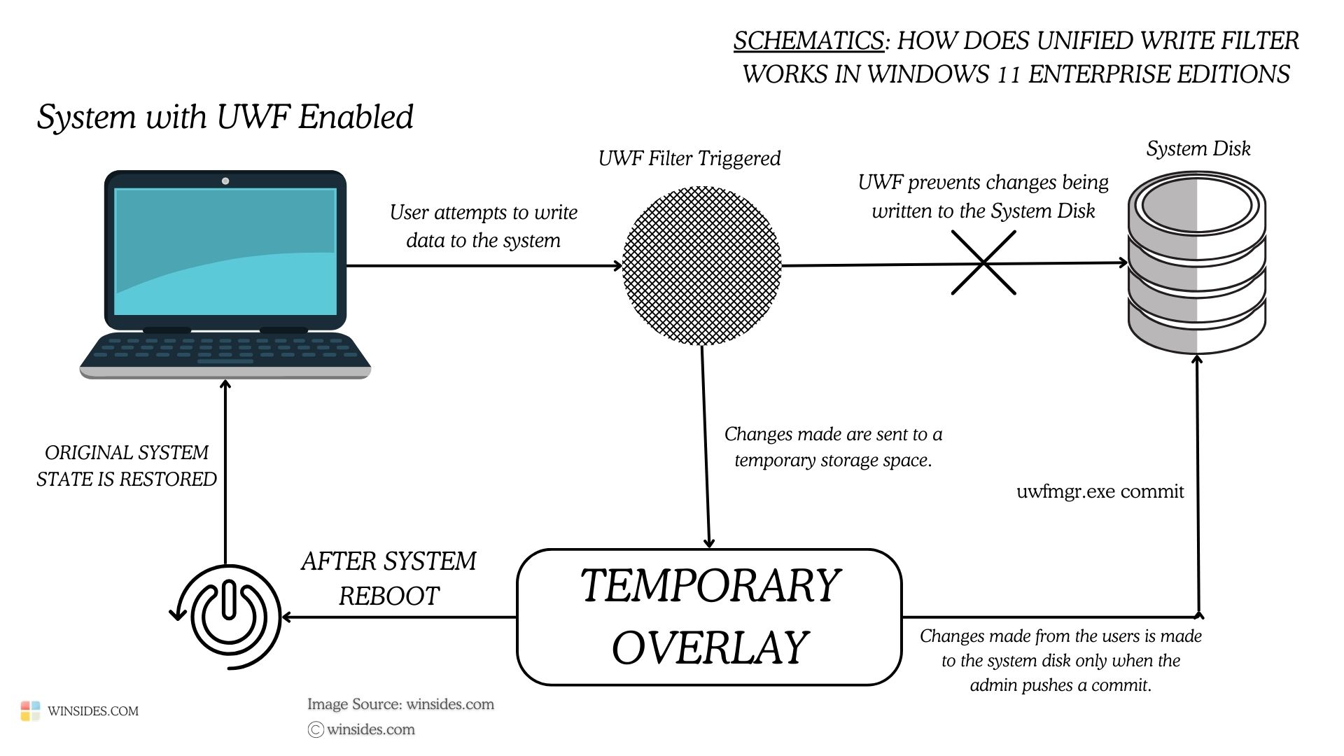 Schematic explaining how UWF works in Windows 11 This Schematics Explain How UFW works in Windows 11.