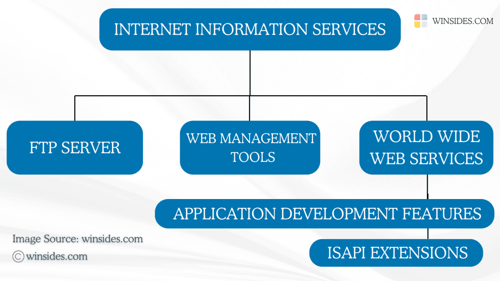 Route Map to ISAPI Extensions in Windows 11 Route Map to ISAPI Extensions in Windows 11