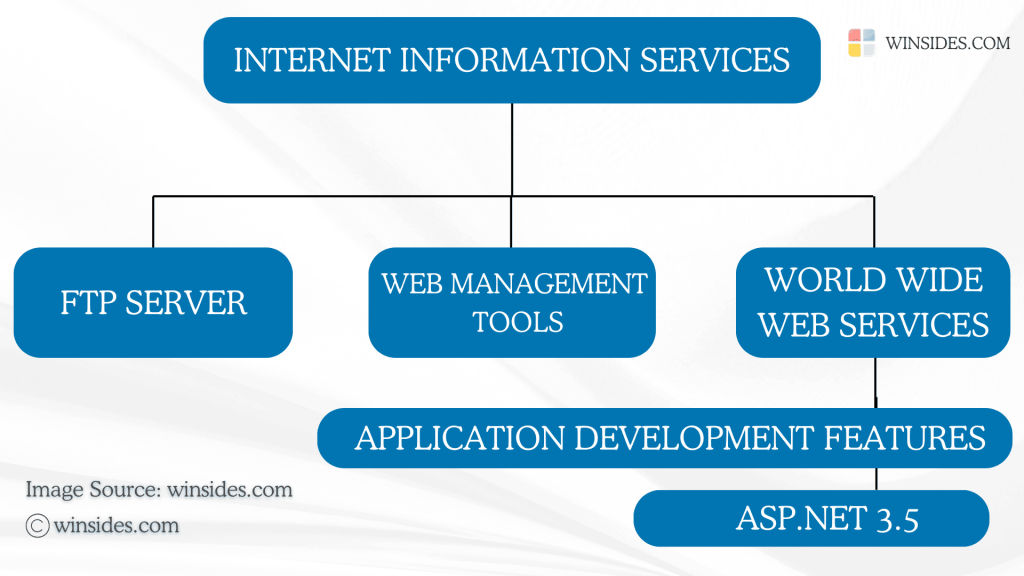 Directions to ASP.NET 3.5 support for IIS Directions to ASP.NET 3.5 support for IIS