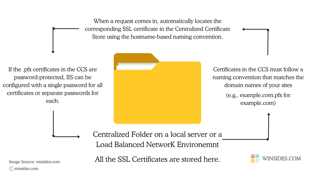 Centralized SSL Certificate Support Working Mechanism Centralized SSL Certificate Support Working Mechanism