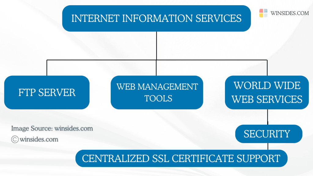 Directions to Centralized SSL Certificate Support in Windows 11 Directions to Centralized SSL Certificate Support in Windows 11