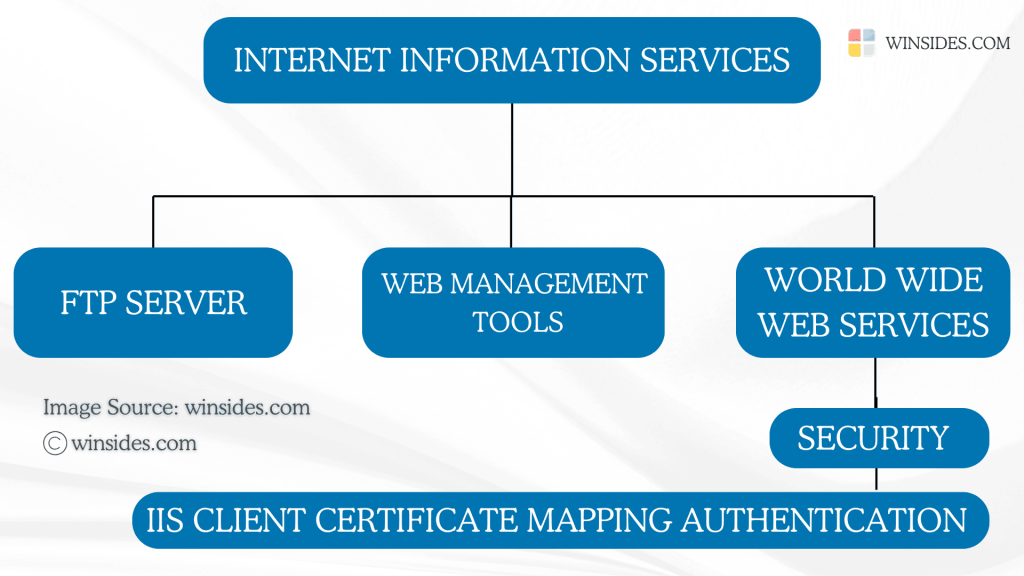 Directions to IIS Client Certificate Mapping Authentication in Windows 11 Directions to IIS Client Certificate Mapping Authentication in Windows 11