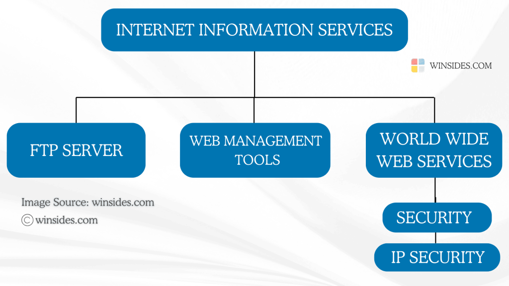 How to Enable IP Security in IIS on Windows 11? 1 Directions to IP Security for IIS on Windows 11