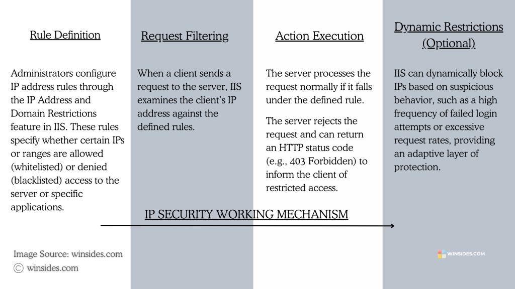 How to Enable IP Security in IIS on Windows 11? 3 IP security working mechanism