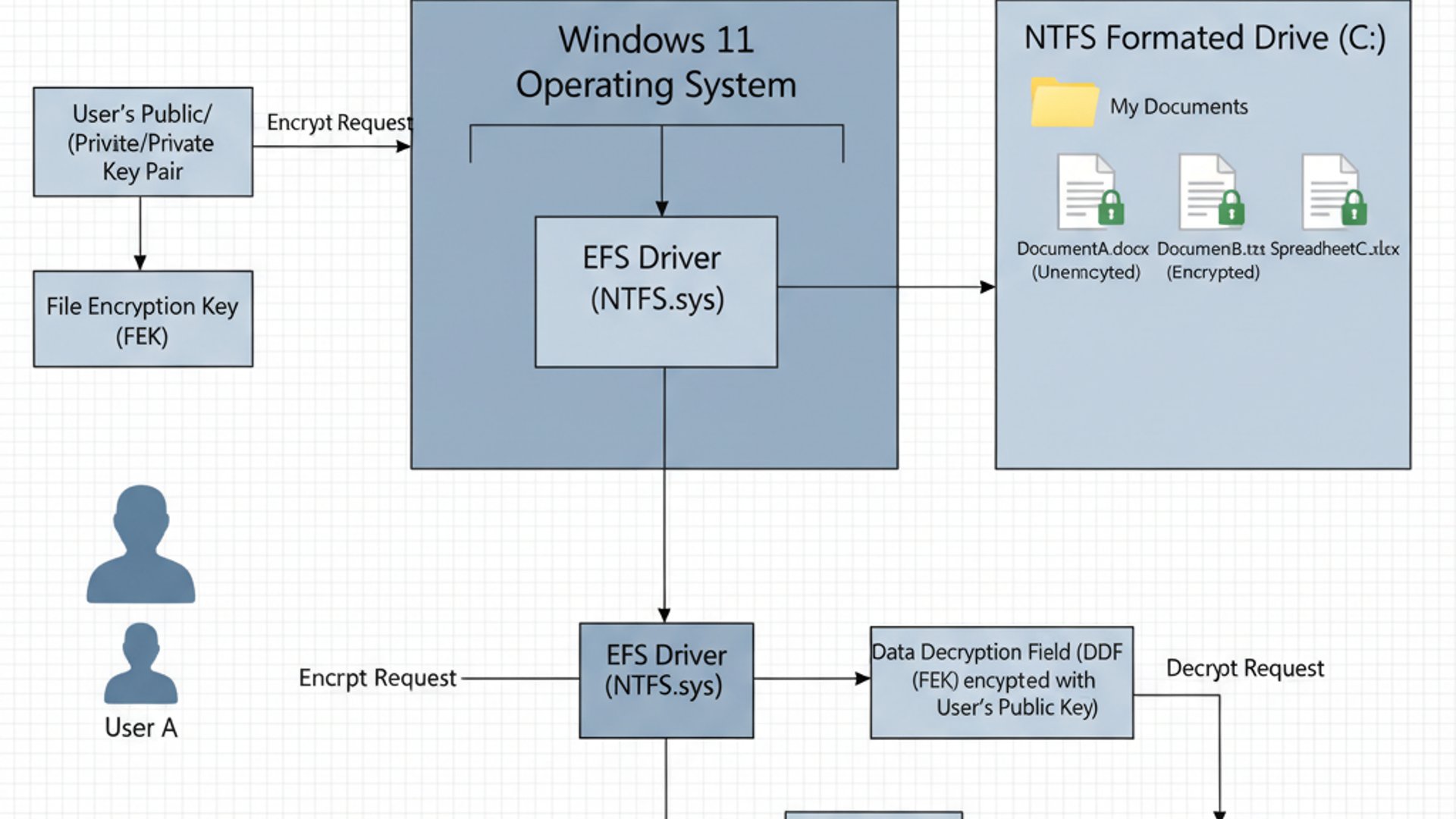Process Flowchart for Encrypting File System on Windows 11 Process Flowchart for Encrypting File System on Windows 11