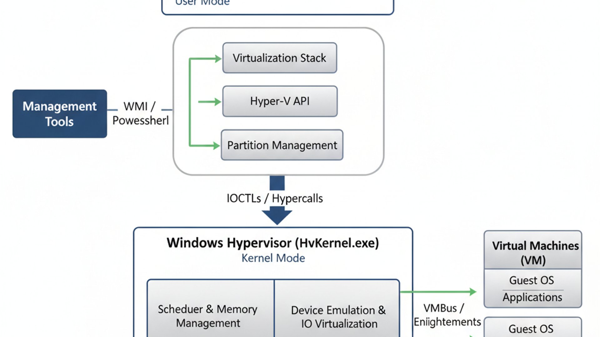 Process Flowchart for HV Host Service on Windows 11 Process Flowchart for HV Host Service on Windows 11