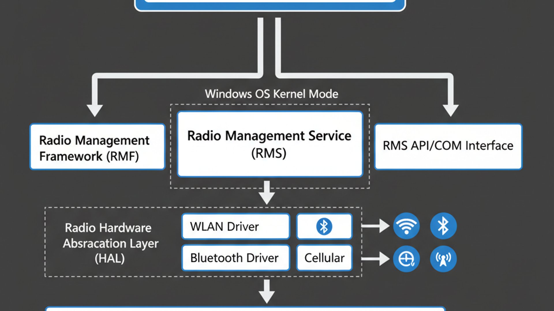 Radio Management Service on Windows 11 - How does it work? 2 Technical Diagram for Radio Management Service on Windows 11